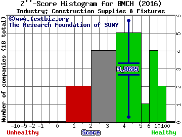 BMC Stock Holdings Inc Z score histogram (Construction Supplies & Fixtures industry)