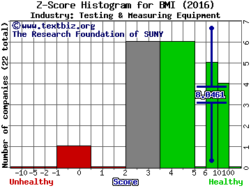 Badger Meter, Inc. Z score histogram (Testing & Measuring Equipment industry)