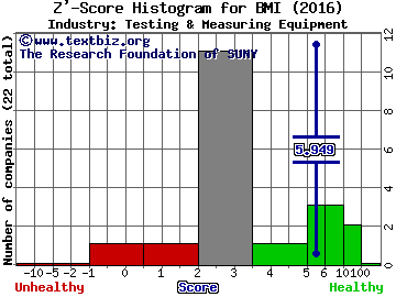 Badger Meter, Inc. Z' score histogram (Testing & Measuring Equipment industry)