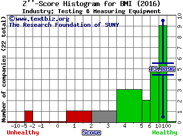 Badger Meter, Inc. Z score histogram (Testing & Measuring Equipment industry)