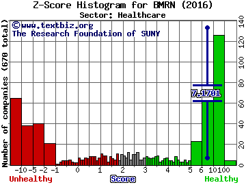 BioMarin Pharmaceutical Inc. Z score histogram (Healthcare sector)
