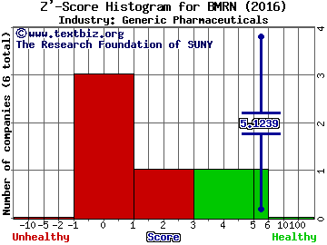 BioMarin Pharmaceutical Inc. Z' score histogram (Generic Pharmaceuticals industry)