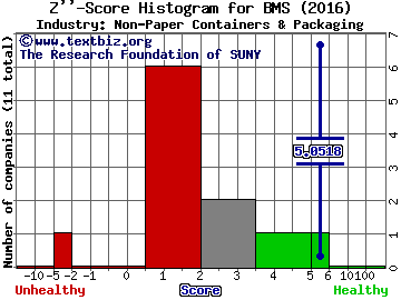 Bemis Company, Inc. Z score histogram (Non-Paper Containers & Packaging industry)