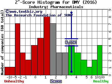 Bristol-Myers Squibb Co Z' score histogram (Pharmaceuticals industry)