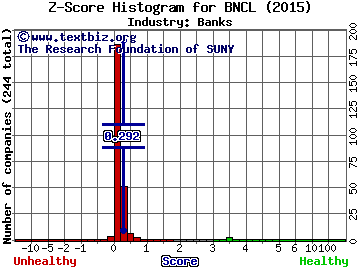 Beneficial Bancorp, Inc. Z score histogram (N/A industry)