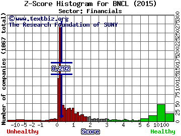 Beneficial Bancorp, Inc. Z score histogram (N/A sector)