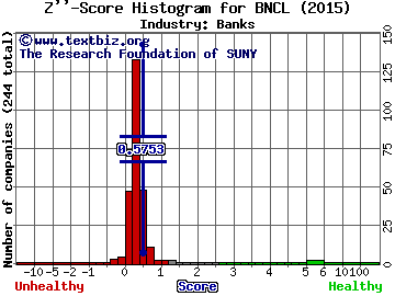 Beneficial Bancorp, Inc. Z score histogram (N/A industry)
