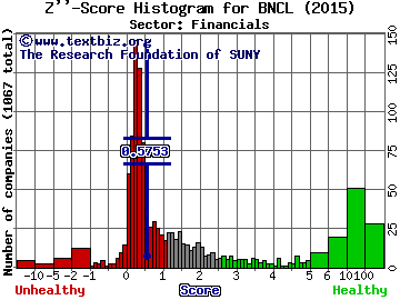 Beneficial Bancorp, Inc. Z'' score histogram (N/A sector)