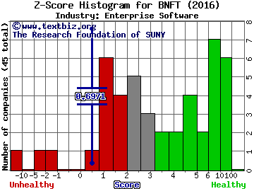 Benefitfocus Inc Z score histogram (Enterprise Software industry)