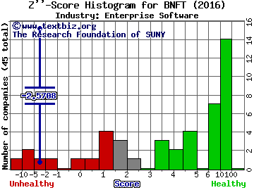 Benefitfocus Inc Z score histogram (Enterprise Software industry)