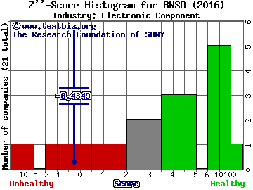 Bonso Electronics International Inc. Z score histogram (Electronic Component industry)