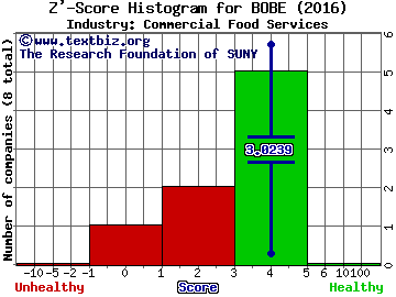 Bob Evans Farms Inc Z' score histogram (Commercial Food Services industry)