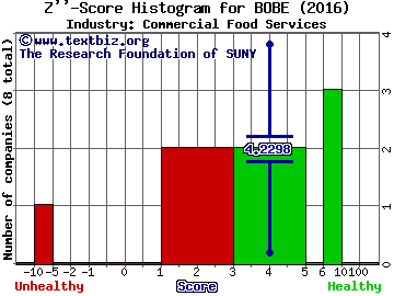 Bob Evans Farms Inc Z score histogram (Commercial Food Services industry)