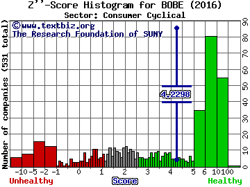 Bob Evans Farms Inc Z'' score histogram (Consumer Cyclical sector)