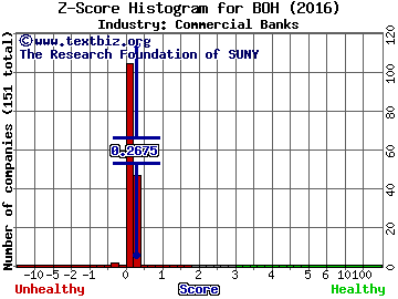 Bank of Hawaii Corporation Z score histogram (Commercial Banks industry)