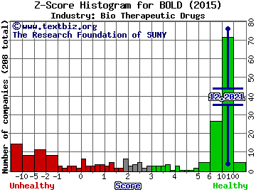 Audentes Therapeutics Inc Z score histogram (Bio Therapeutic Drugs industry)