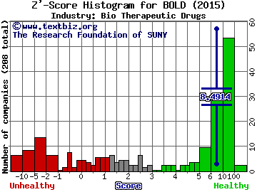 Audentes Therapeutics Inc Z' score histogram (Bio Therapeutic Drugs industry)