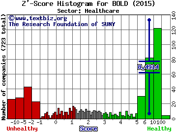 Audentes Therapeutics Inc Z' score histogram (Healthcare sector)