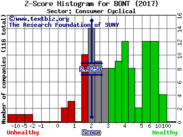 Bon-Ton Stores Inc Z score histogram (Consumer Cyclical sector)