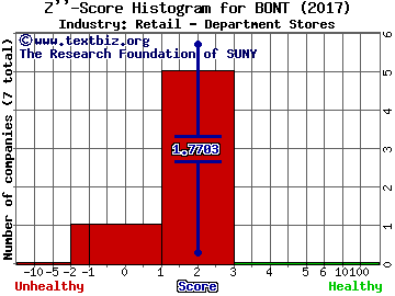 Bon-Ton Stores Inc Z score histogram (Retail - Department Stores industry)