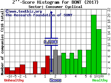 Bon-Ton Stores Inc Z'' score histogram (Consumer Cyclical sector)