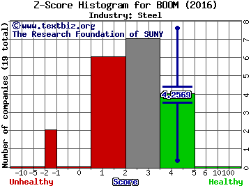 Dmc Global Inc Z score histogram (Steel industry)