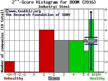 Dmc Global Inc Z score histogram (Steel industry)