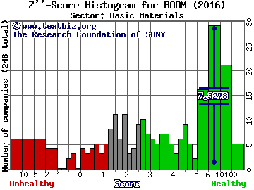 Dmc Global Inc Z'' score histogram (Basic Materials sector)