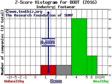 Boot Barn Holdings Inc Z score histogram (Footwear industry)