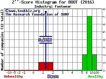 Boot Barn Holdings Inc Z score histogram (Footwear industry)