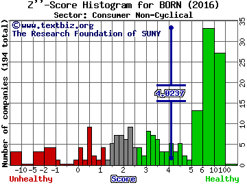 China New Borun Corp Z'' score histogram (Consumer Non-Cyclical sector)