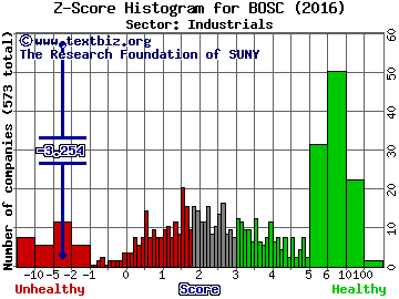 BOS Better OnLine Sol (USA) Z score histogram (Industrials sector)