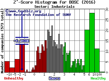 BOS Better OnLine Sol (USA) Z' score histogram (Industrials sector)