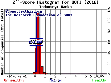 Bank of the James Financial Group, Inc. Z score histogram (Banks industry)