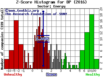 BP plc (ADR) Z score histogram (Energy sector)