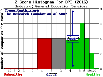 Bridgepoint Education Inc Z score histogram (General Education Services industry)