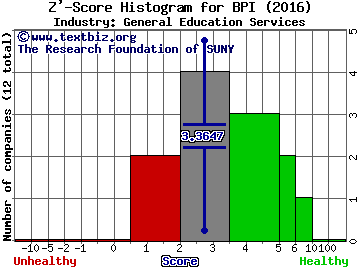 Bridgepoint Education Inc Z' score histogram (General Education Services industry)