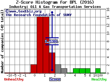 Buckeye Partners, L.P. Z score histogram (Oil & Gas Transportation Services industry)