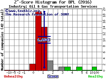 Buckeye Partners, L.P. Z' score histogram (Oil & Gas Transportation Services industry)