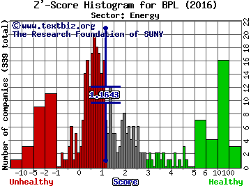 Buckeye Partners, L.P. Z' score histogram (Energy sector)