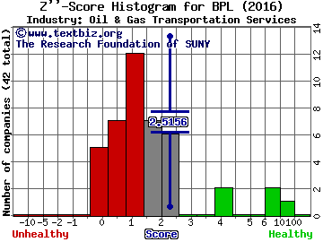 Buckeye Partners, L.P. Z score histogram (Oil & Gas Transportation Services industry)