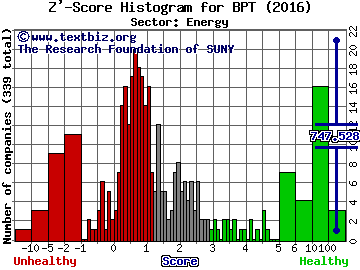 BP Prudhoe Bay Royalty Trust Z' score histogram (Energy sector)