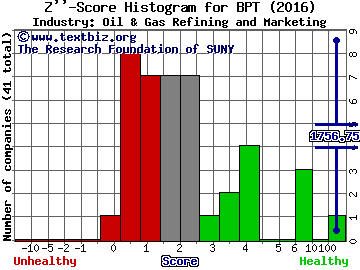 BP Prudhoe Bay Royalty Trust Z score histogram (Oil & Gas Refining and Marketing industry)