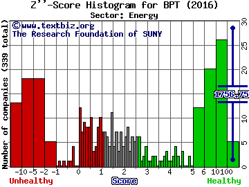 BP Prudhoe Bay Royalty Trust Z'' score histogram (Energy sector)