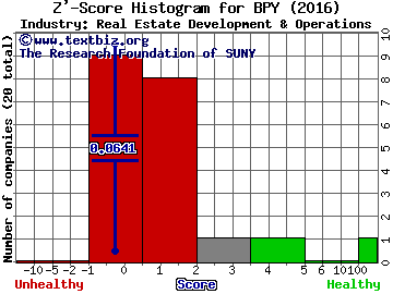 Brookfield Property Partners LP Z' score histogram (Real Estate Development & Operations industry)