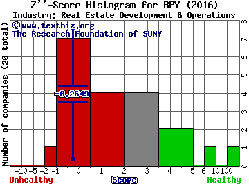 Brookfield Property Partners LP Z score histogram (Real Estate Development & Operations industry)