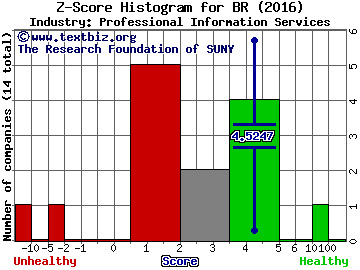 Broadridge Financial Solutions, Inc. Z score histogram (Professional Information Services industry)