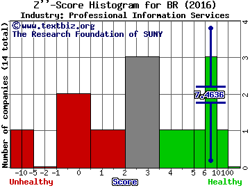 Broadridge Financial Solutions, Inc. Z score histogram (Professional Information Services industry)