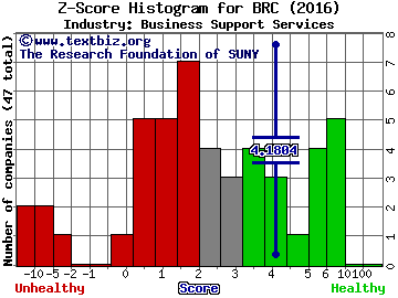 Brady Corp Z score histogram (Business Support Services industry)