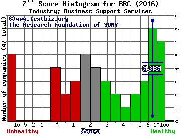 Brady Corp Z score histogram (Business Support Services industry)